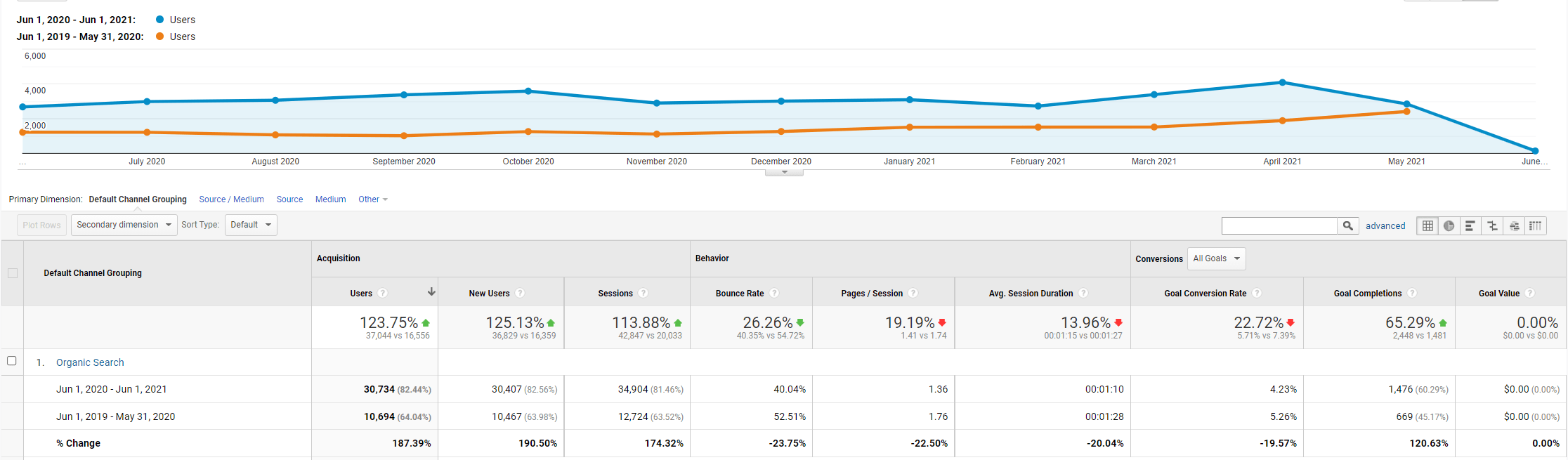 Chart showing the Analytics of Organic Search improvements from June 2019 to June 2020